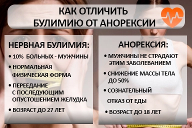 Лечение булимии в Сорочинске